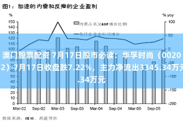 澳门股票配资 7月17日股市必读：华孚时尚（002042）7月17日收盘跌7.22%，主力净流出3345.34万元