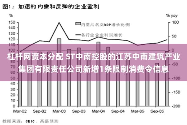 杠杆网资本分配 ST中南控股的江苏中南建筑产业集团有限责任公司新增1条限制消费令信息