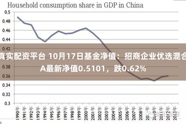 真实配资平台 10月17日基金净值：招商企业优选混合A最新净值0.5101，跌0.62%