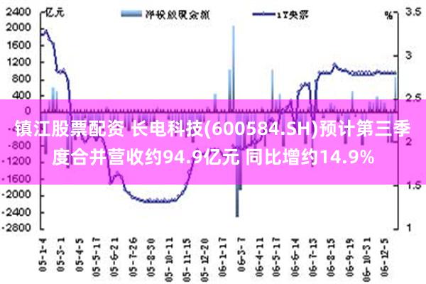 镇江股票配资 长电科技(600584.SH)预计第三季度合并营收约94.9亿元 同比增约14.9%